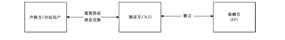 图 B.3 代理模型