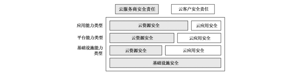 图 A.1 云服务商与客户责任划分边界