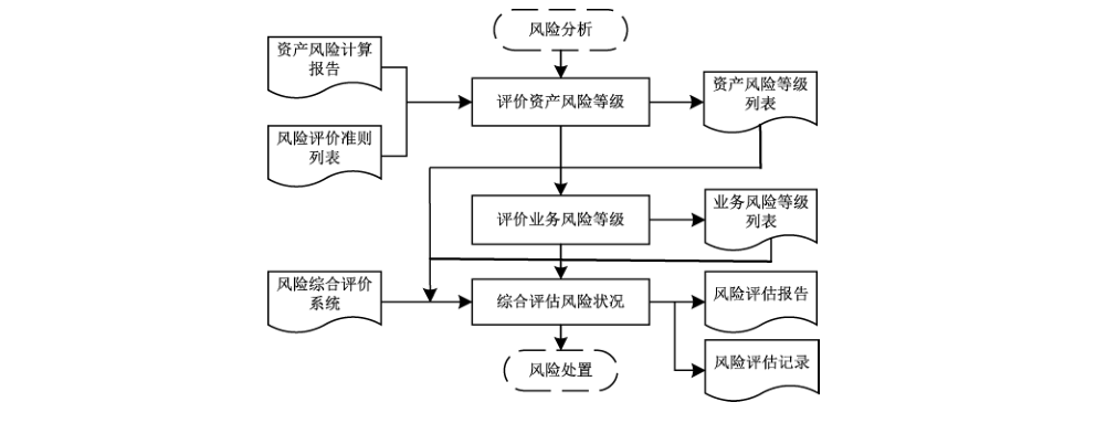 图11 风险评价阶段的过程及其输入输出