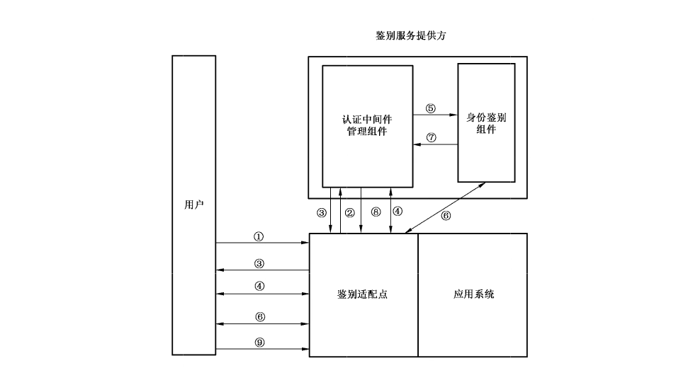 图A.2 代理鉴别模式下的身份鉴别流程