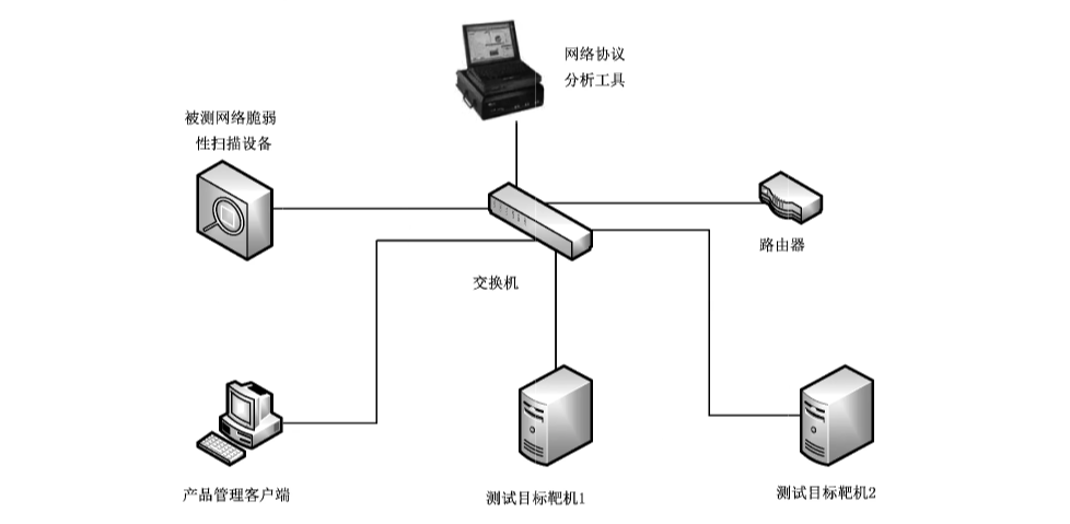 图1 网络脆弱性扫描产品功能测试典型网络拓扑图