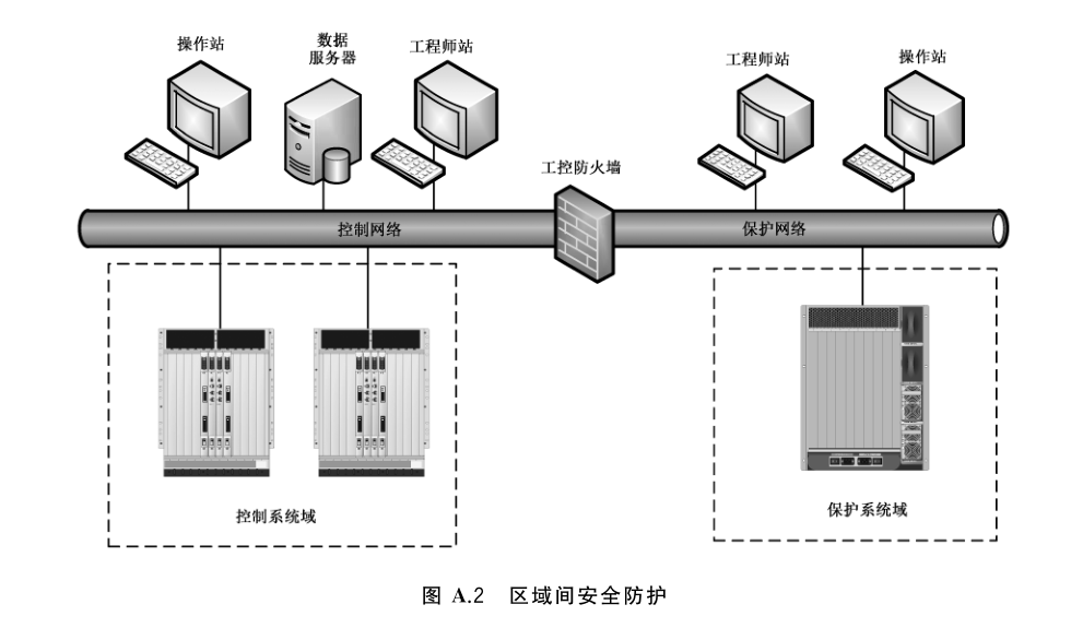 图 A.2 区域间安全防护
