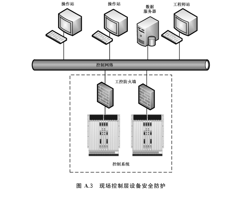 图 A.3 现场控制层设备安全防护