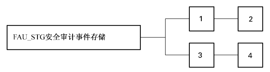 FAU_STG组件层次