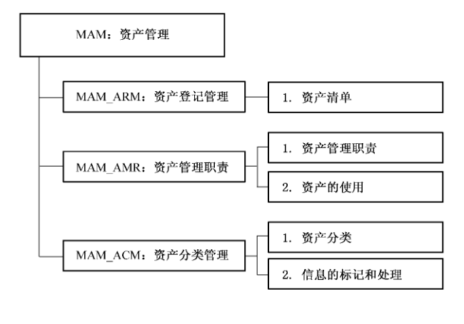图9 资产管理（MAM）管理保障控制类分解