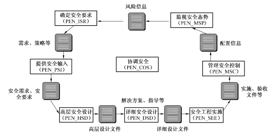 图 11 工程过程安全工程保障控制类介绍