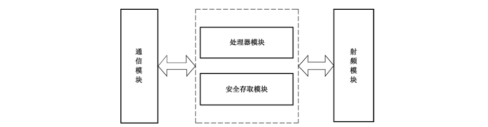 图 B.1 读写器基本结构