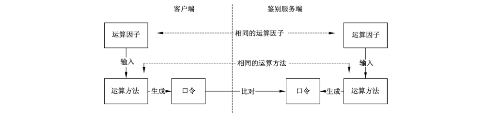 图 B.1 基本鉴别原理图