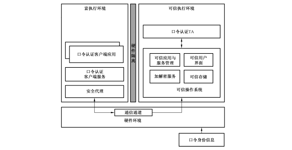 图 B.1 基于可信执行环境系统的口令身份鉴别