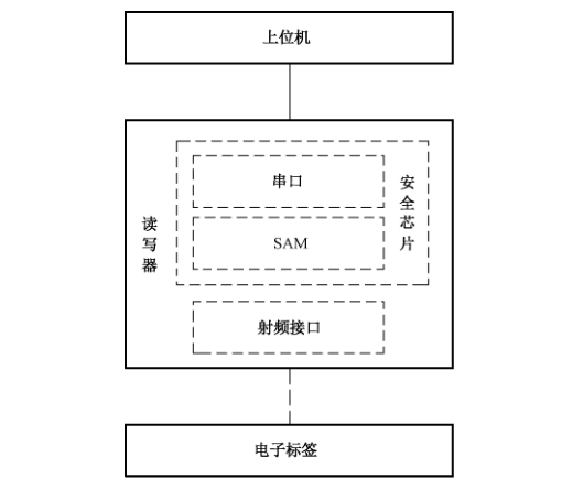 图B.2 电子门票射频识别系统框图