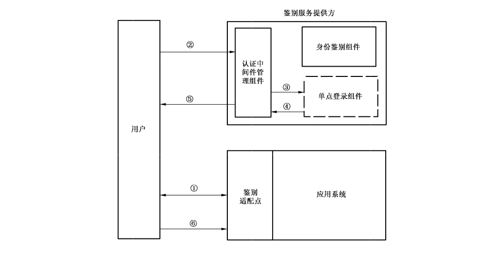 图A.3 直接鉴别模式下的单点登录流程