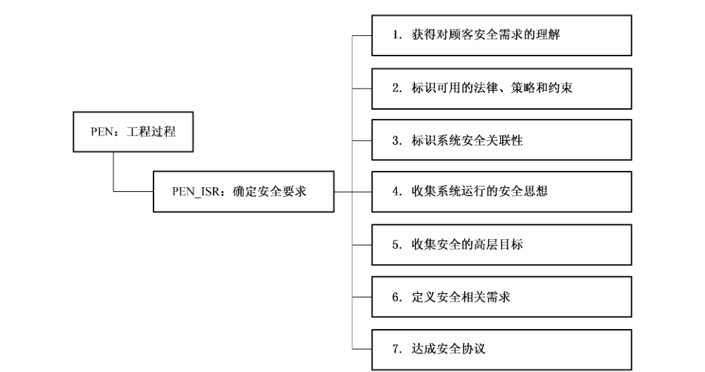 图 12 确定安全要求（PEN_ISR）安全工程保障控制子类分解