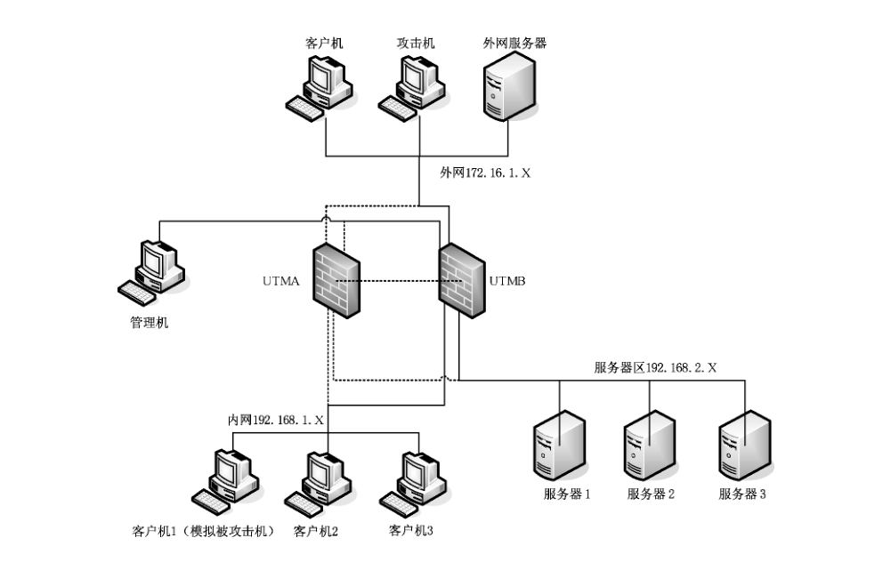 图2 典型的 UTM 网络拓扑图