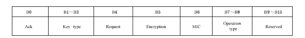 图18 标识字段的格式
