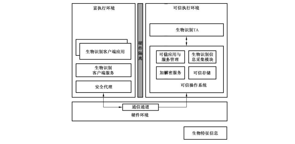 图B.2 基于可信执行环境系统的生物识别身份鉴别