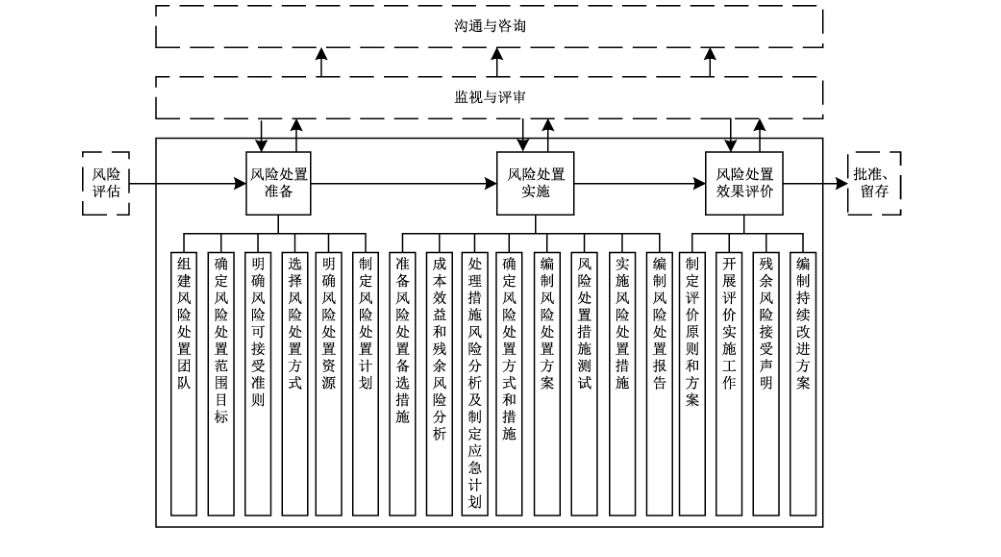 图12 风险处置过程及其在信息安全风险管理中的位置