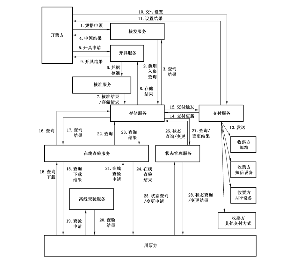 图 A.1 电子凭据典型业务流程图