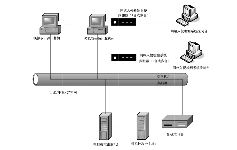 图1 网络入侵检测系统功能测试典型网络拓扑图