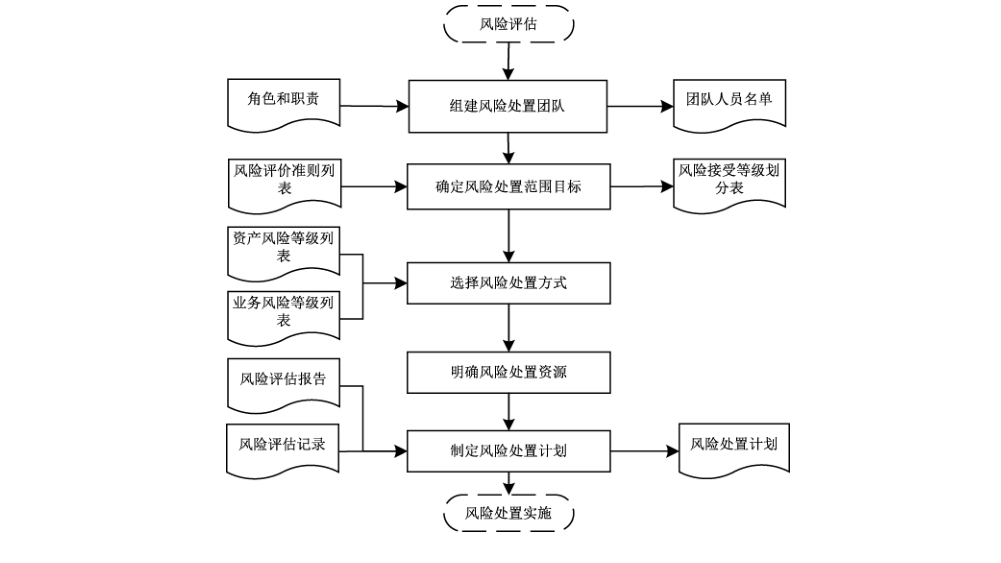 图13 风险处置准备阶段