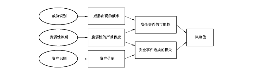 图2 信息安全风险分析原理图