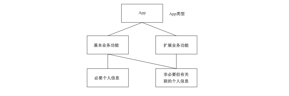 图B.1 App、业务功能与必要个人信息之间的关系