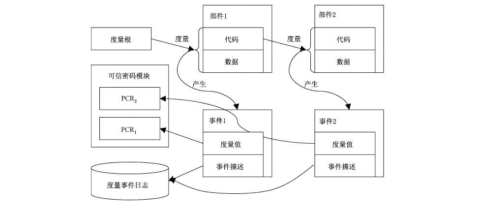 图3 完整性度量流程