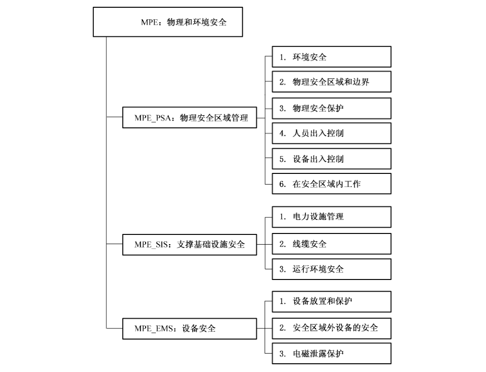 图10 物理和环境安全（MPE）管理保障控制类分解