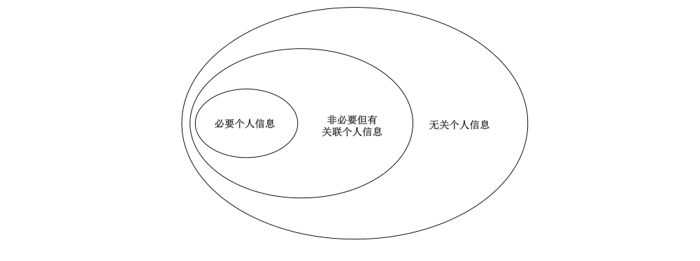 图B.2 必要个人信息、非必要但有关联个人信息,无关个人信息之间的关系