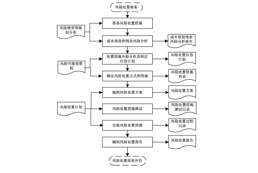 图14 风险处置实施阶段