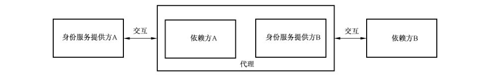 图E.1 基于代理的模式