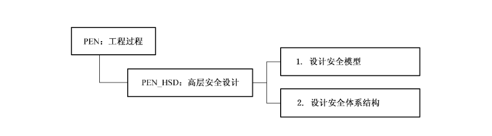 图13 高层安全设计（PEN_HSD）安全工程保障控制子类分解
