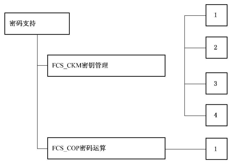 图 11 密码支持类分解