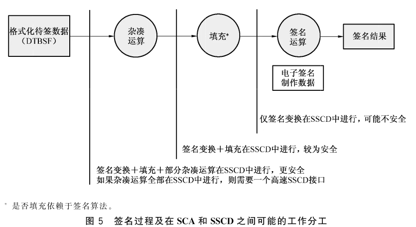 图 5 签名过程及在 SCA 和 SSCD 之间可能的工作分工