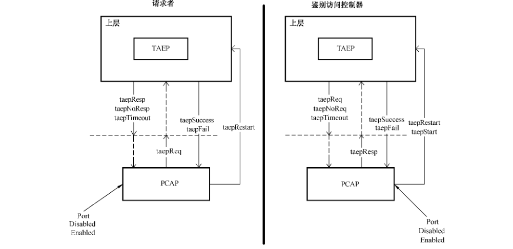 图22 PCAP 状态机与高层的关系