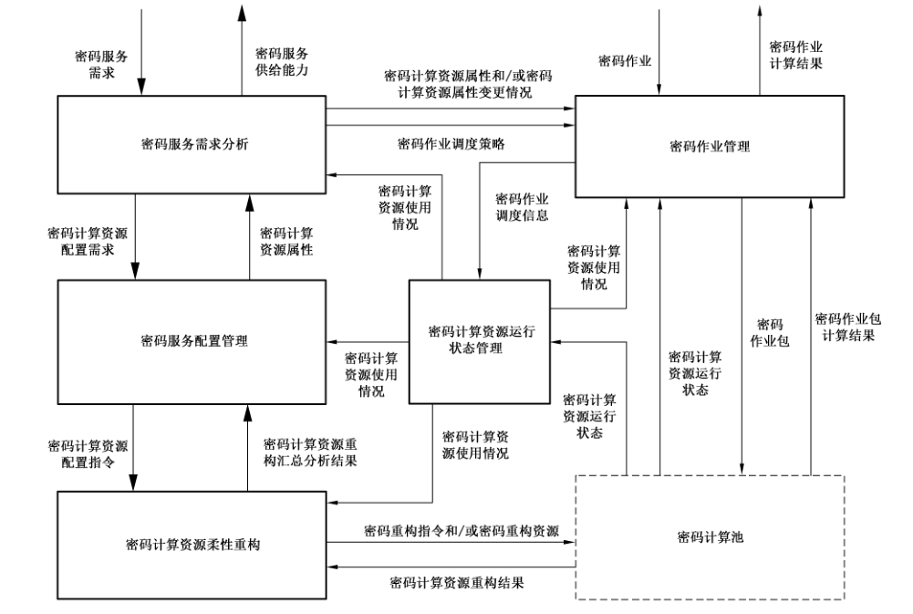 图 A.3 密码按需服务处理流程