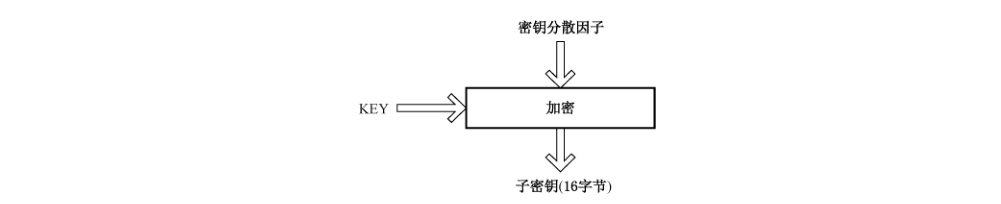 图B.3 密钥分散计算方法