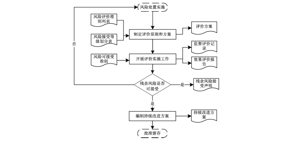 图15 风险处置效果评价阶段