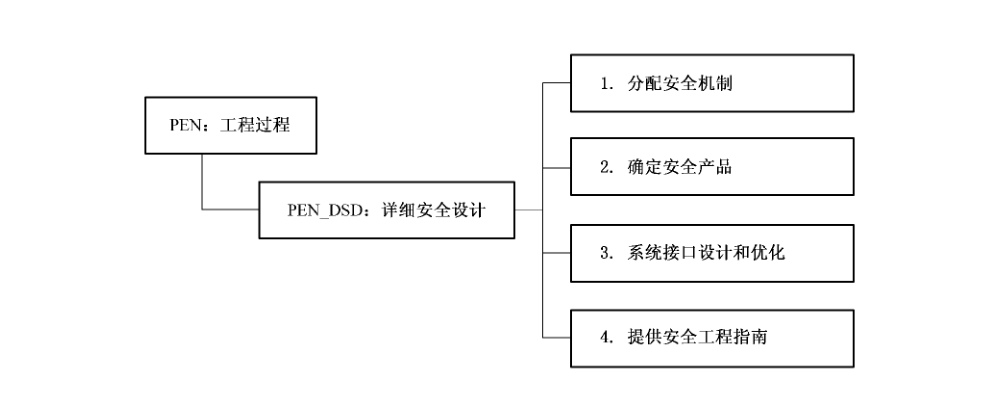 图 14 详细安全设计（PEN_DSD）安全工程保障控制子类分解