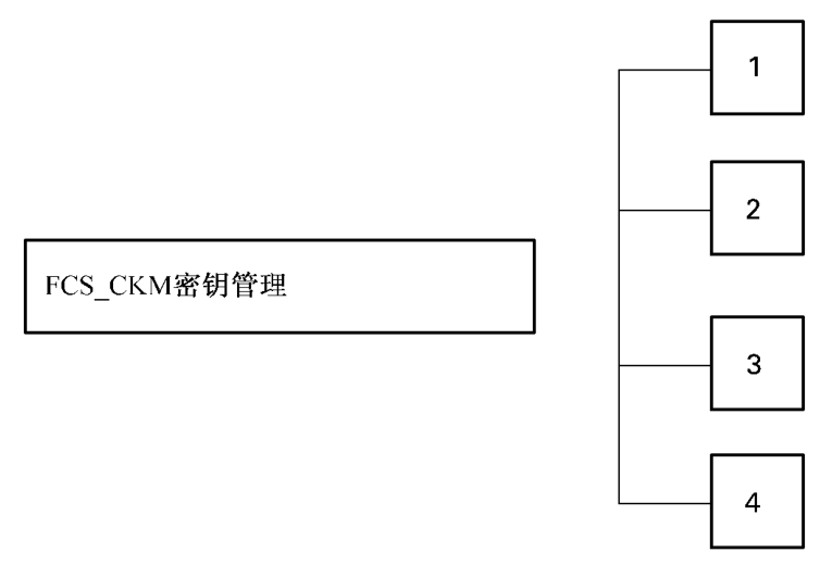 FCS_CKM组件层次