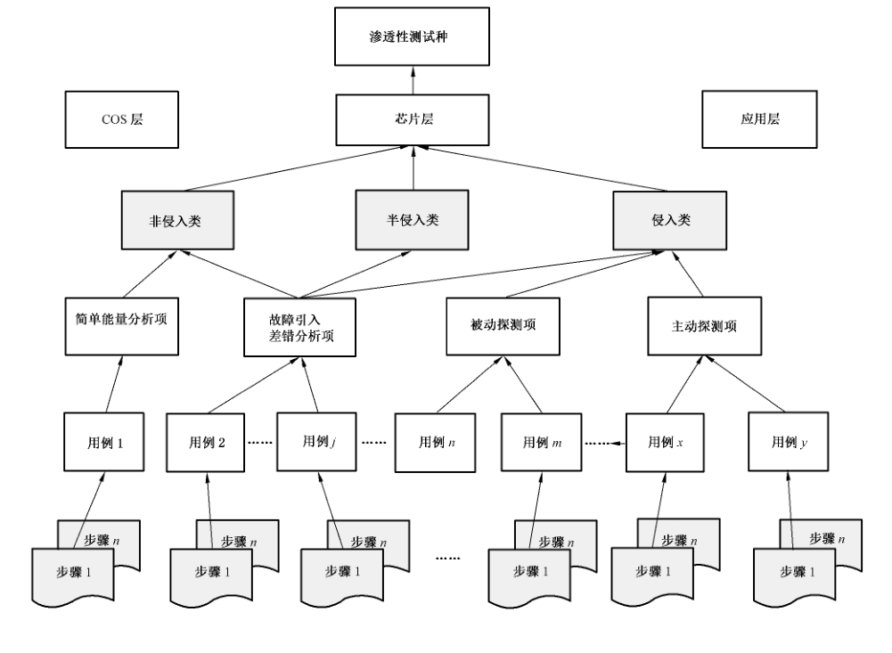 图 C.1 渗透性芯片层检测框架示例图