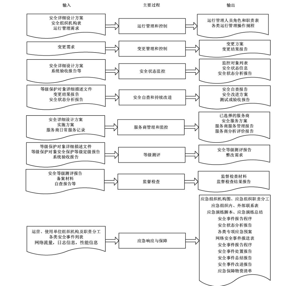 图7 安全运行与维护阶段工作流程