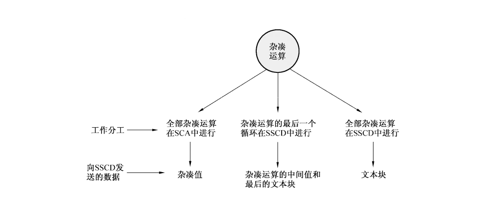 图 6 杂凑/散列运算的工作分工方式