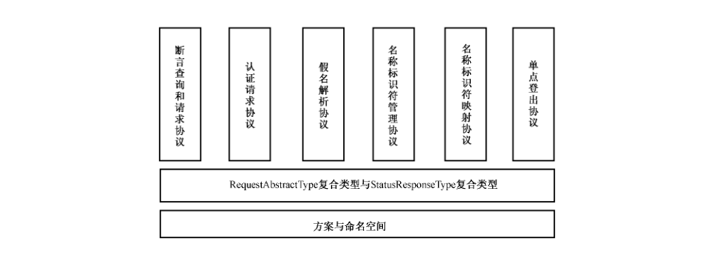 图1 SAML 协议关系图