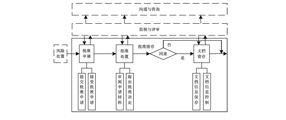图16 批准留存过程及其在信息安全风险管理中的位置