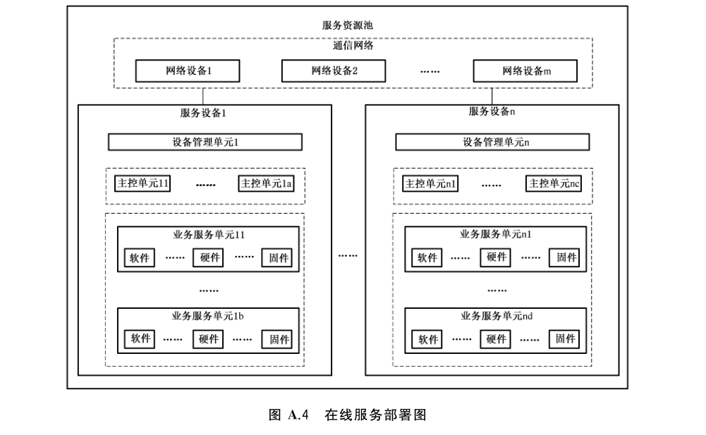 图 A.4 在线服务部署图