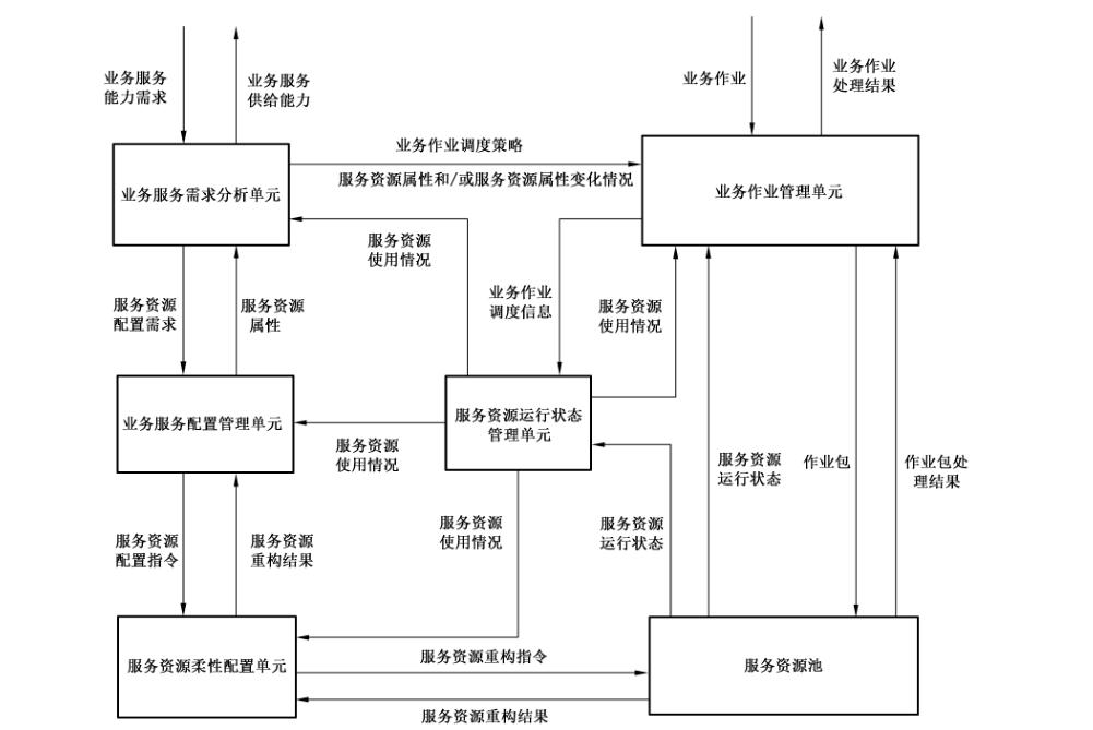 图 A.5 在线按需服务架构