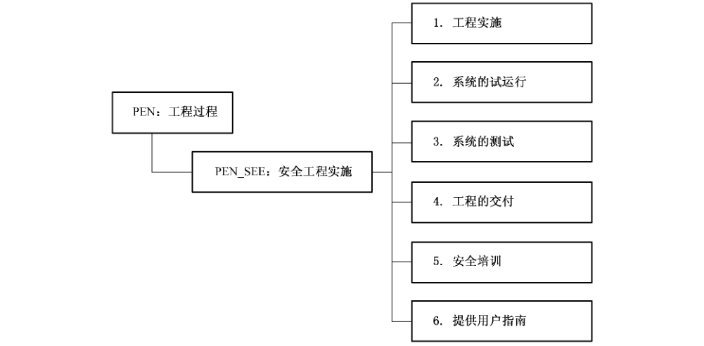图15 安全工程实施（PEN_SEE）安全工程保障控制子类分解