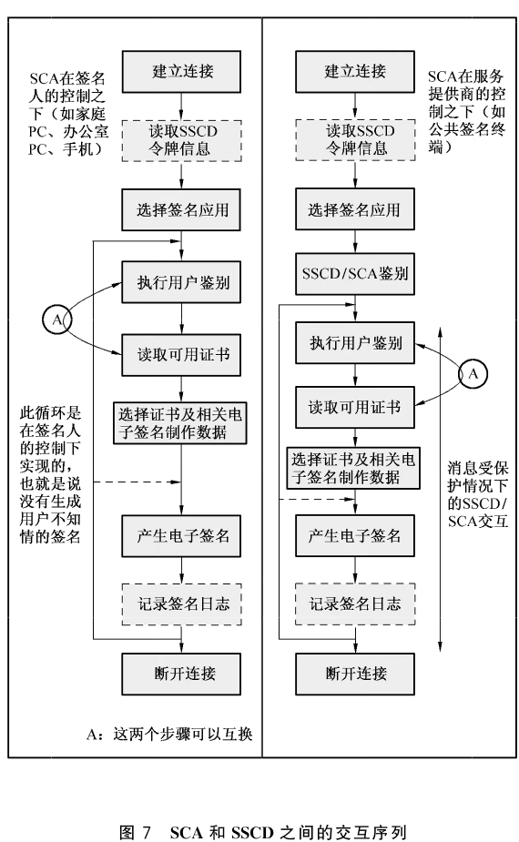 图 7 SCA 和 SSCD 之间的交互序列