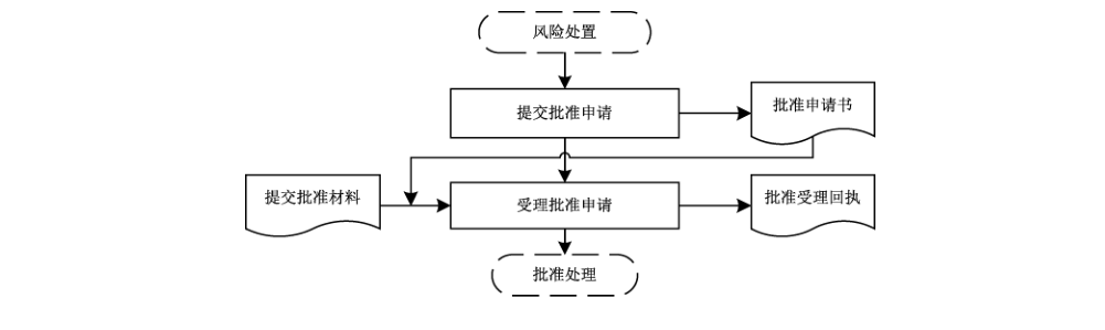 图17 批准申请阶段的过程及其输入输出