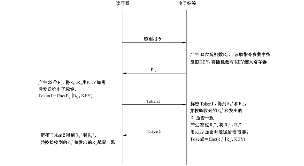 图B.4 双向鉴别流程